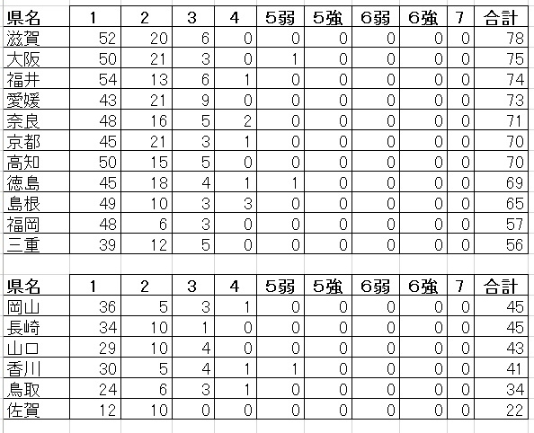 311以降、最も地震が多い県は福島で5238回。最も少ない佐賀県の238倍_e0171573_22263394.jpg