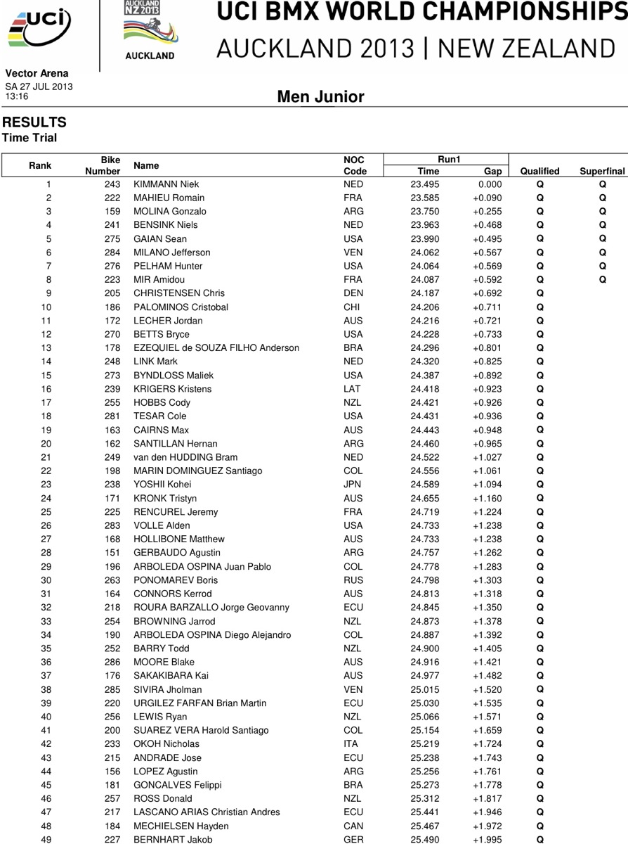 2013UCI BMX世界選手権ニュージランド大会情報:チャンピオンシップクラスTT結果_b0065730_637995.jpg
