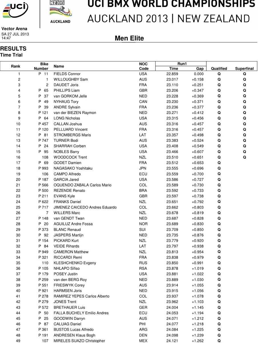 2013UCI BMX世界選手権ニュージランド大会情報:チャンピオンシップクラスTT結果_b0065730_6394172.jpg