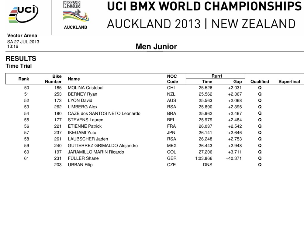 2013UCI BMX世界選手権ニュージランド大会情報:チャンピオンシップクラスTT結果_b0065730_64908.jpg