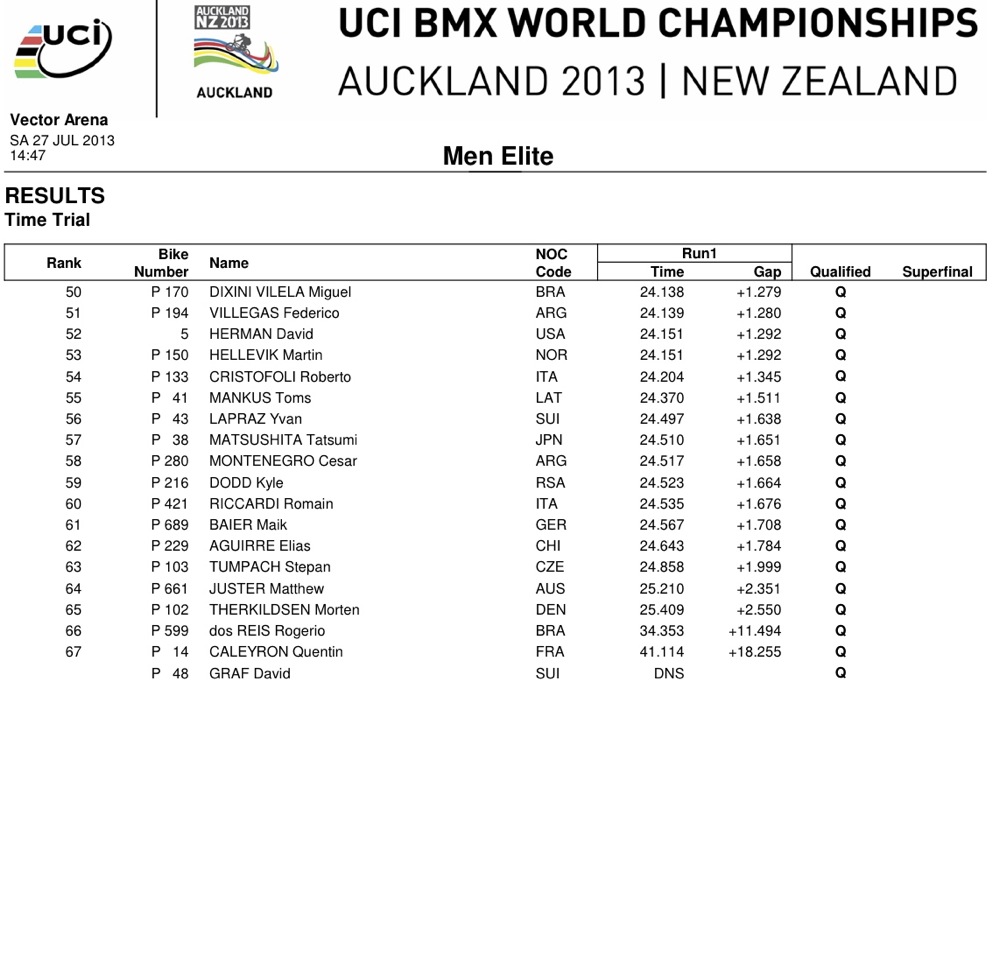 2013UCI BMX世界選手権ニュージランド大会情報:チャンピオンシップクラスTT結果_b0065730_6491399.jpg