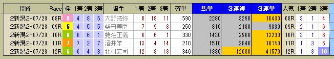 2937　▼第２回　新潟競馬　２日目（結果）　　出走前のデータは右頁。　2013.07.28_c0030536_21332568.jpg