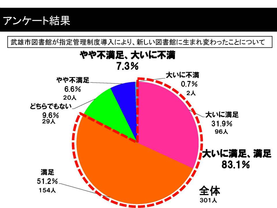 ８３％の方々が武雄市図書館に満足。_d0047811_2233765.jpg
