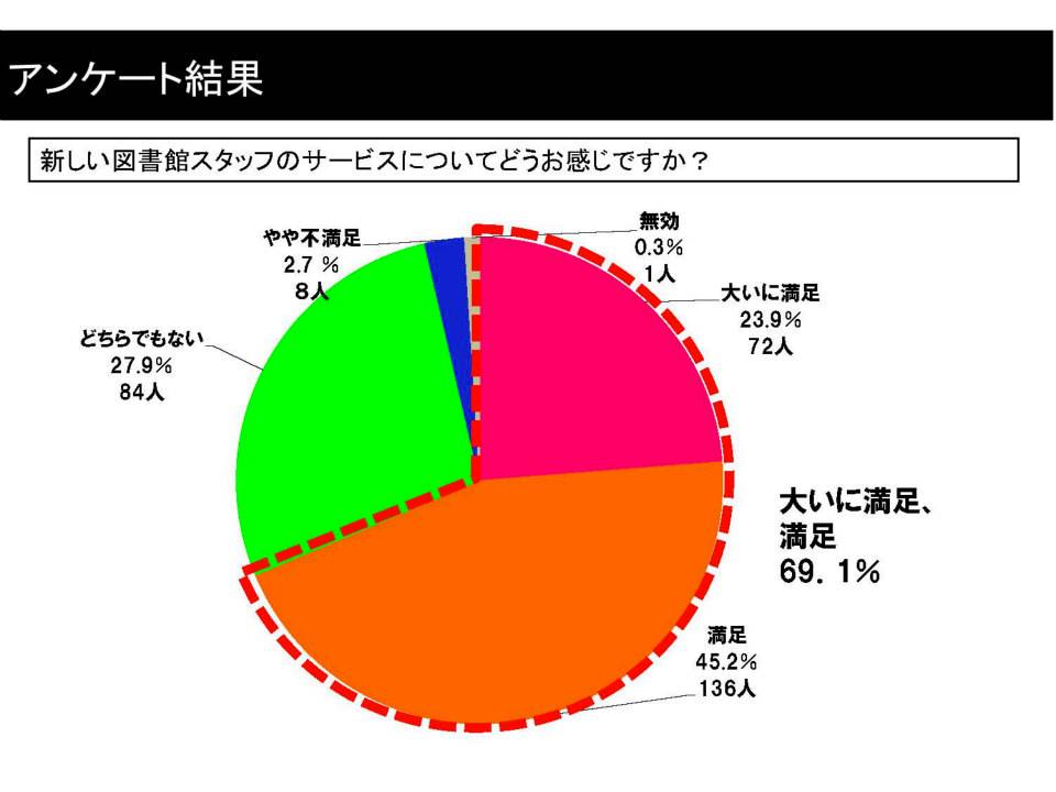 ８３％の方々が武雄市図書館に満足。_d0047811_2234386.jpg