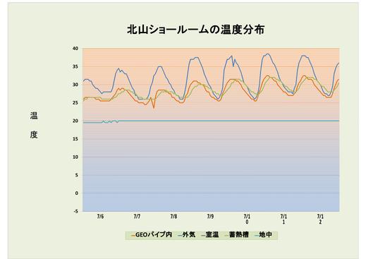 7月1週の温度データ_c0212748_19333478.jpg