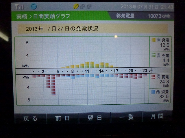 【発電実績】 2013年7月27日（土）　シュミレーション達成_e0245729_2204439.jpg