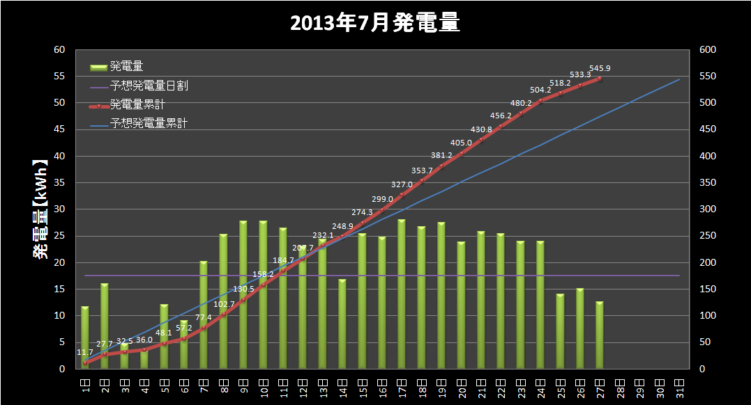 【発電実績】 2013年7月27日（土）　シュミレーション達成_e0245729_2205199.png