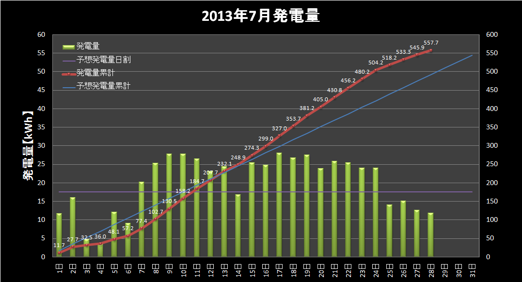 【発電実績】 2013年7月28日（日）_e0245729_2225330.png