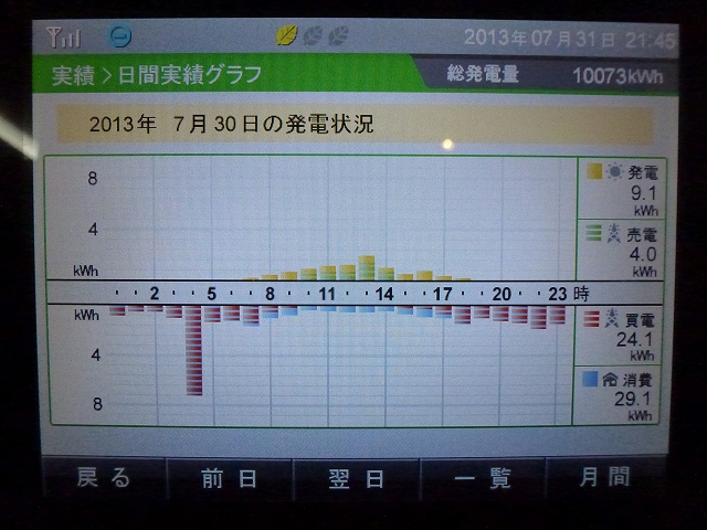 【発電実績】 2013年7月30日（火）_e0245729_2255034.jpg