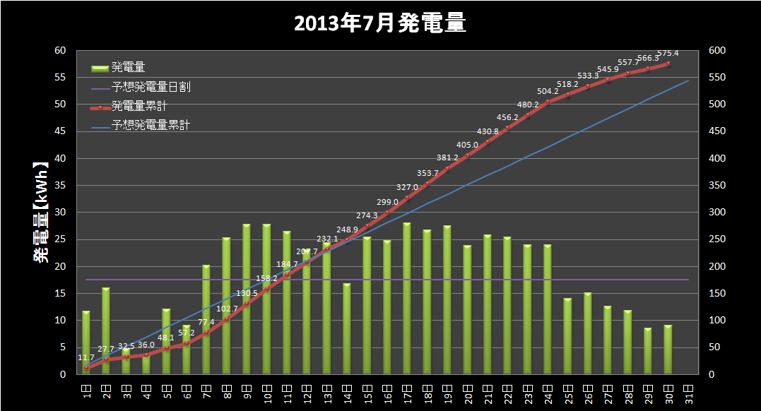 【発電実績】 2013年7月30日（火）_e0245729_2255485.png