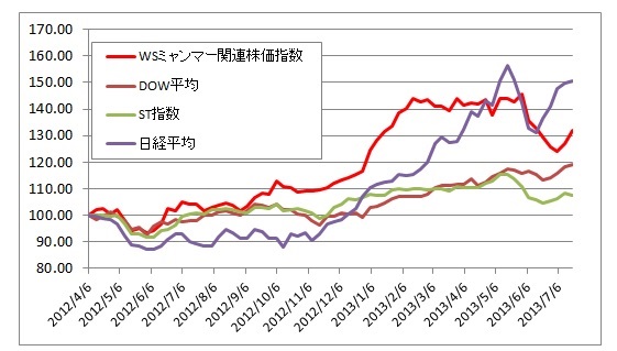 ミャンマー関連株は その後どうなった？_e0219813_042385.jpg