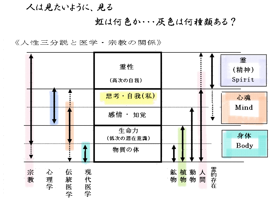 人性三分説と四層説の関係 九峰の備忘録