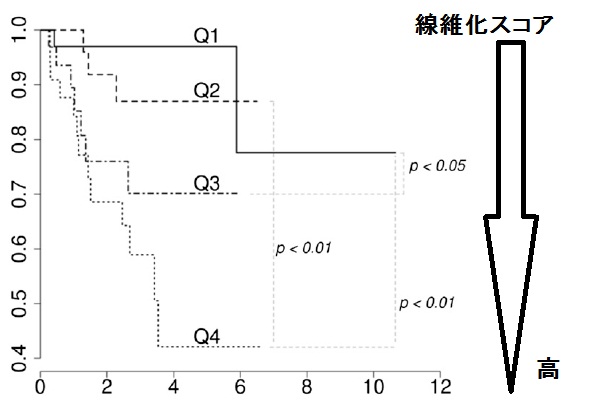 同程度の線維化がある場合、過敏性肺炎の方が特発性肺線維症よりも予後が良好_e0156318_848199.jpg