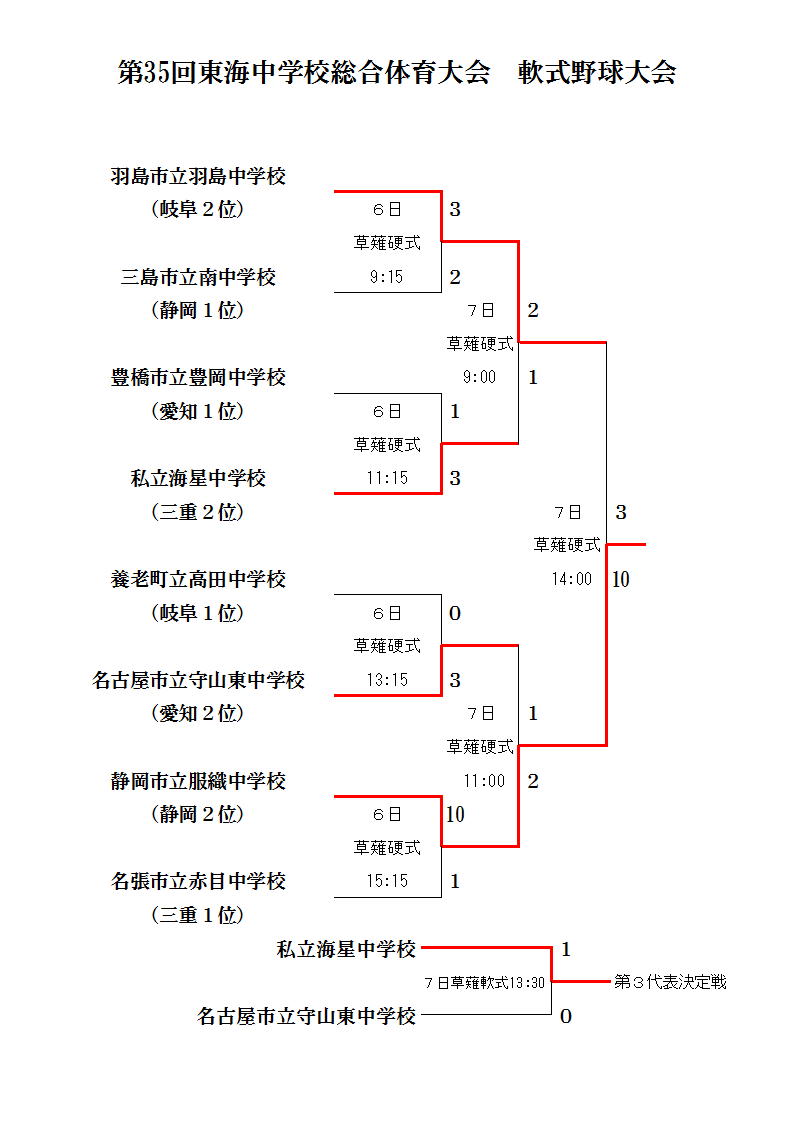 中体連東海大会 野球 最終結果 中学校 軟式野球 静岡市静岡ブロック 中体連東海大会 野球 最終結果 中学校 軟式野球 静岡市静岡ブロック