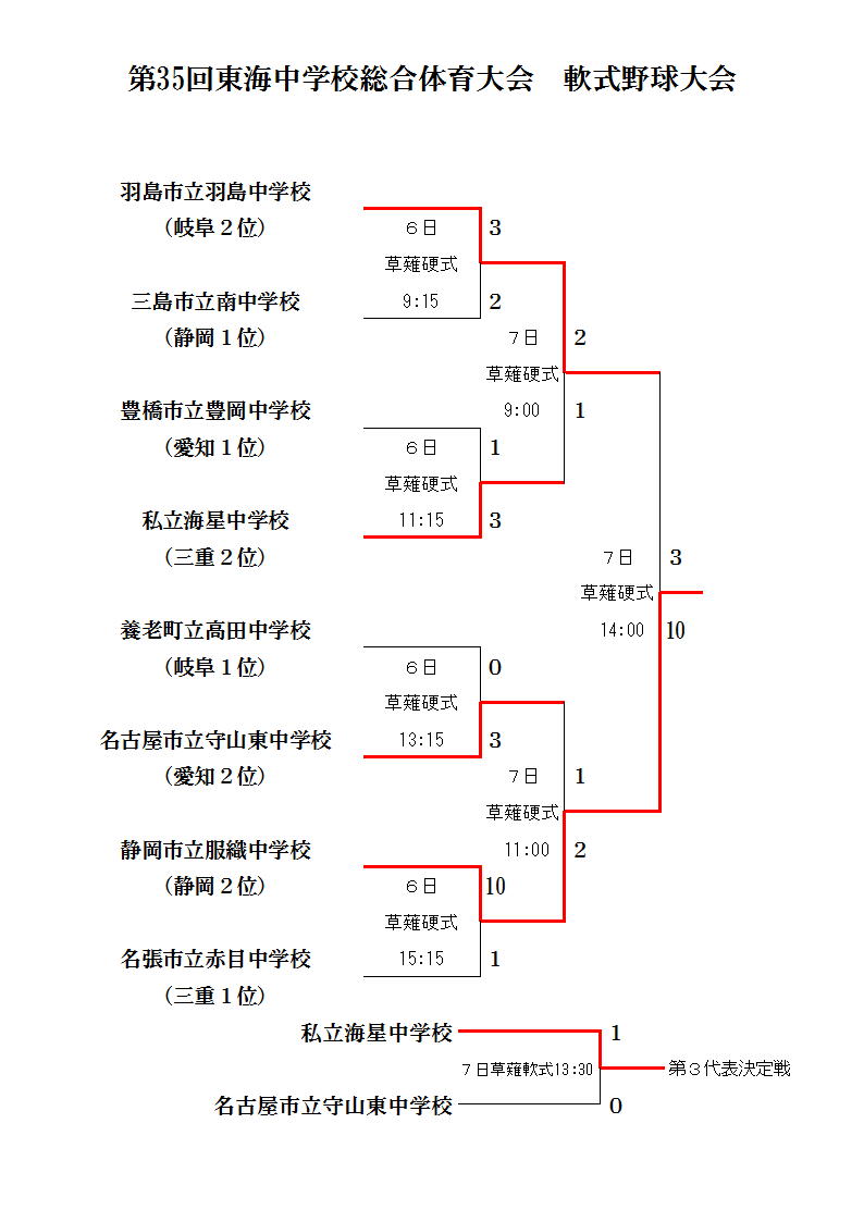 中体連東海大会 野球 最終結果 中学校 軟式野球 静岡市静岡ブロック