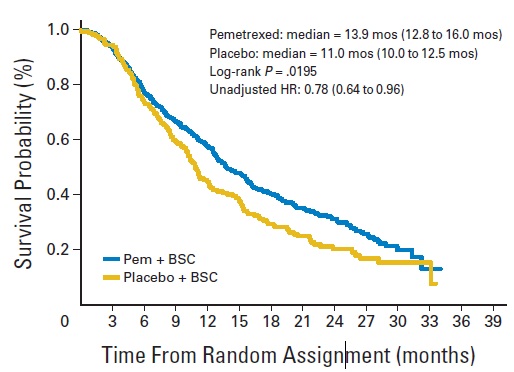 PARAMOUNT試験：進行非扁平非小細胞肺癌に対するペメトレキセド維持療法は全生存期間を延長_e0156318_16581231.jpg