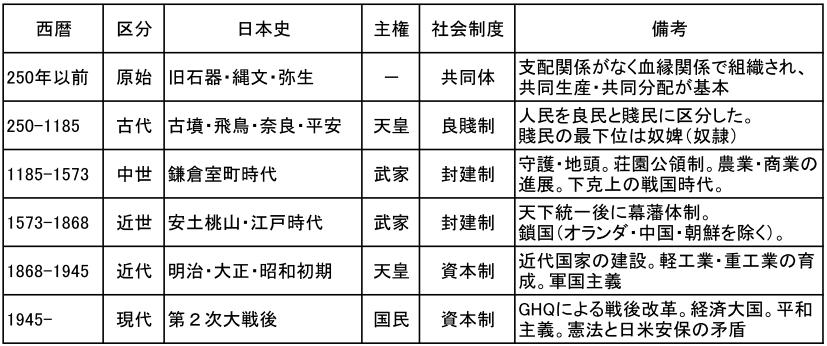 時代区分とは何か ことばの広場