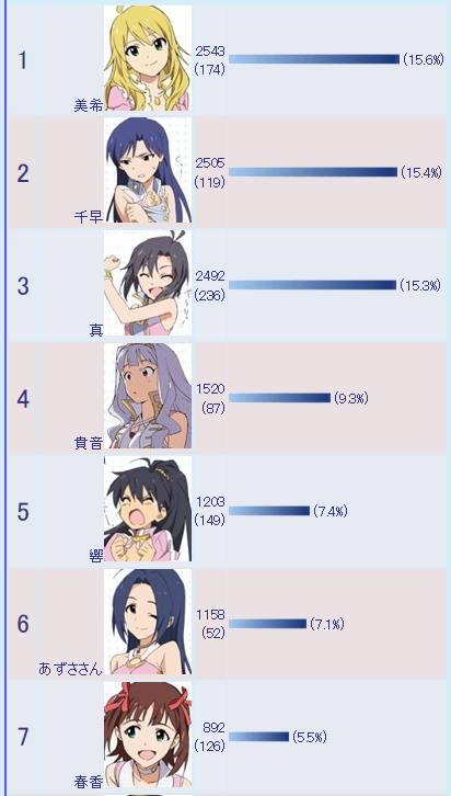 The Idolm Sterと人気投票 いい歳して