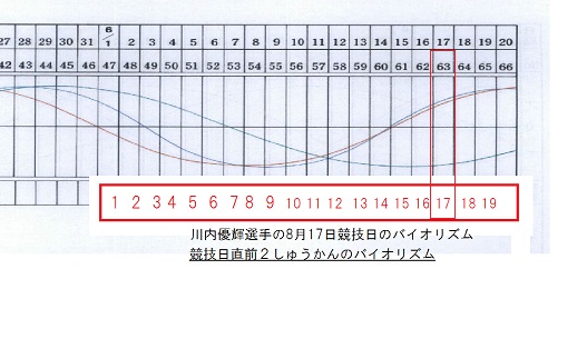 モスクワ男子マラソン選手のバイオリズム スポーツ愛好者待望 バイオリズムを活用して試合に勝つトレーニングの方法がある 昭和版 平成版完成 モスクワ男子マラソン選手のバイオリズム スポーツ愛好者待望 バイオリズムを活用して試合に勝つトレーニングの方法がある 昭和版 平成版完成