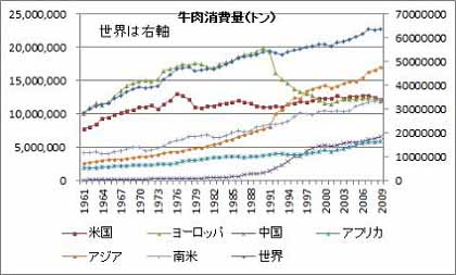 肉食とバイオ燃料をやめれば新たに40億人を養える ミネソタ大学の新研究 農業情報研究所_c0139575_19283991.jpg