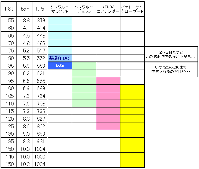 ミニベロ ロードバイク 適正空気圧について 3 空気圧単位変換表 Viewfinder