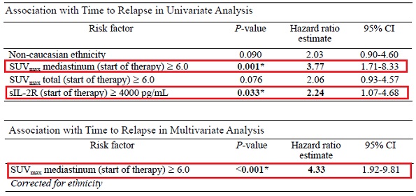 サルコイドーシスに対するインフリキシマブ治療を中断すると、SUVmaxおよびsIL-2R高値例では再発が多い_e0156318_917417.jpg