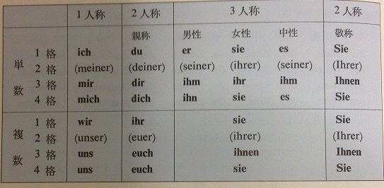 動詞の現在人称変化 Musical In Life