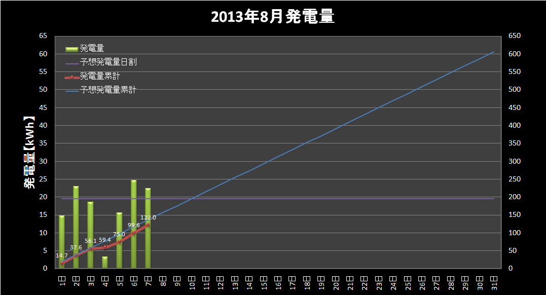 【発電実績】 2013年8月7日（水）_e0245729_126221.png