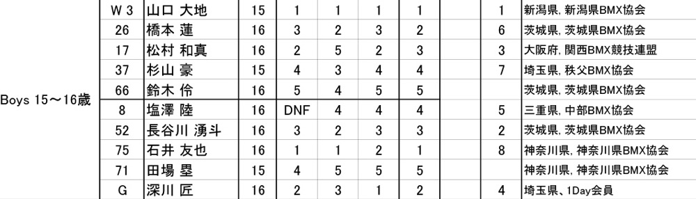 2013 JBMXFジャパンシリーズ 第４戦秩父大会vol7：Boys15-16才決勝_b0065730_23304890.jpg