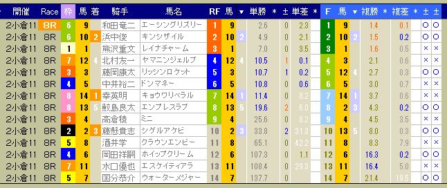 3020　▼第２回　小倉競馬　１１日目（結果）　　出走前のデータは右頁。　2013.08.31_c0030536_2002757.jpg