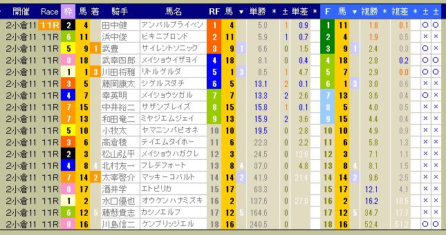 3020　▼第２回　小倉競馬　１１日目（結果）　　出走前のデータは右頁。　2013.08.31_c0030536_2014466.jpg