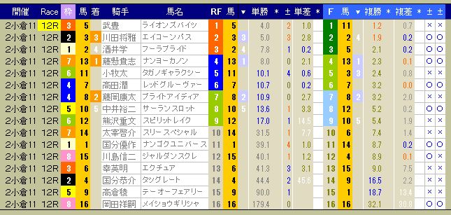 3020　▼第２回　小倉競馬　１１日目（結果）　　出走前のデータは右頁。　2013.08.31_c0030536_2021097.jpg