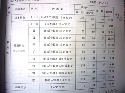 下水道料金平均20.5%の値上げ…6日本会議で提案あり質疑に参加_c0133422_1640745.jpg