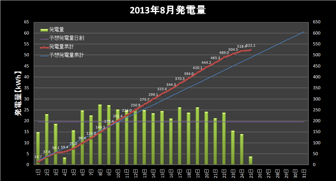 【発電実績】 2013年8月25日（日）_e0245729_23574965.png