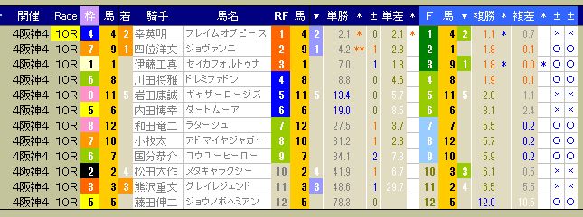 3050　▼第４回　阪神競馬　４日目（結果）　　出走前のデータは右頁。　2013.09.15_c0030536_196486.jpg