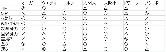 種族間ステータス差について調査してみました ゆきらぼ Inドラクエ１0