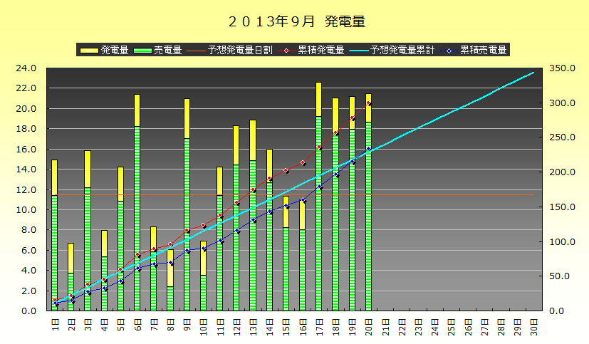 2013年9月20日　発電実績_b0245008_21502644.png