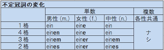 否定冠詞kein 変化 Musical In Life