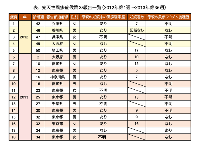 先天性風疹症候群についての国際感染症研究所のレポートです！_d0231873_6183129.gif