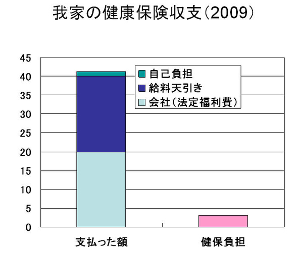 年収別健康保険料負担額（月額）_b0302344_1152450.jpg