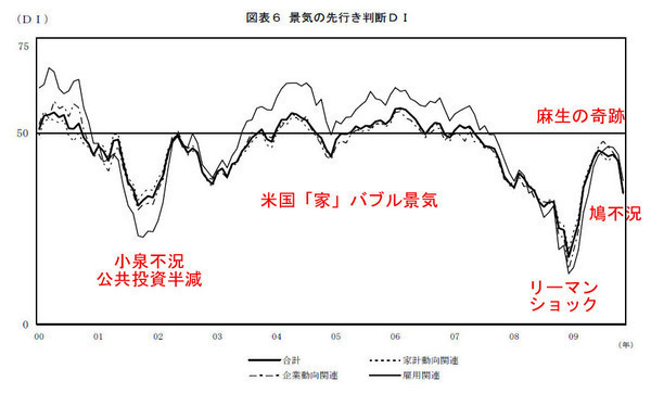 景気は政策に左右される_b0302344_455618.jpg