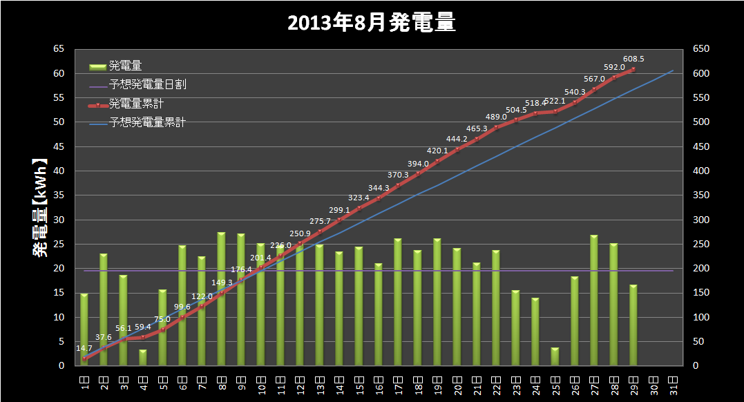 【発電実績】 2013年8月29日（木）_e0245729_13105876.png