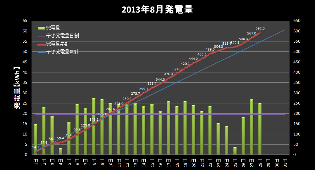 【発電実績】 2013年8月28日（水）_e0245729_1393227.png