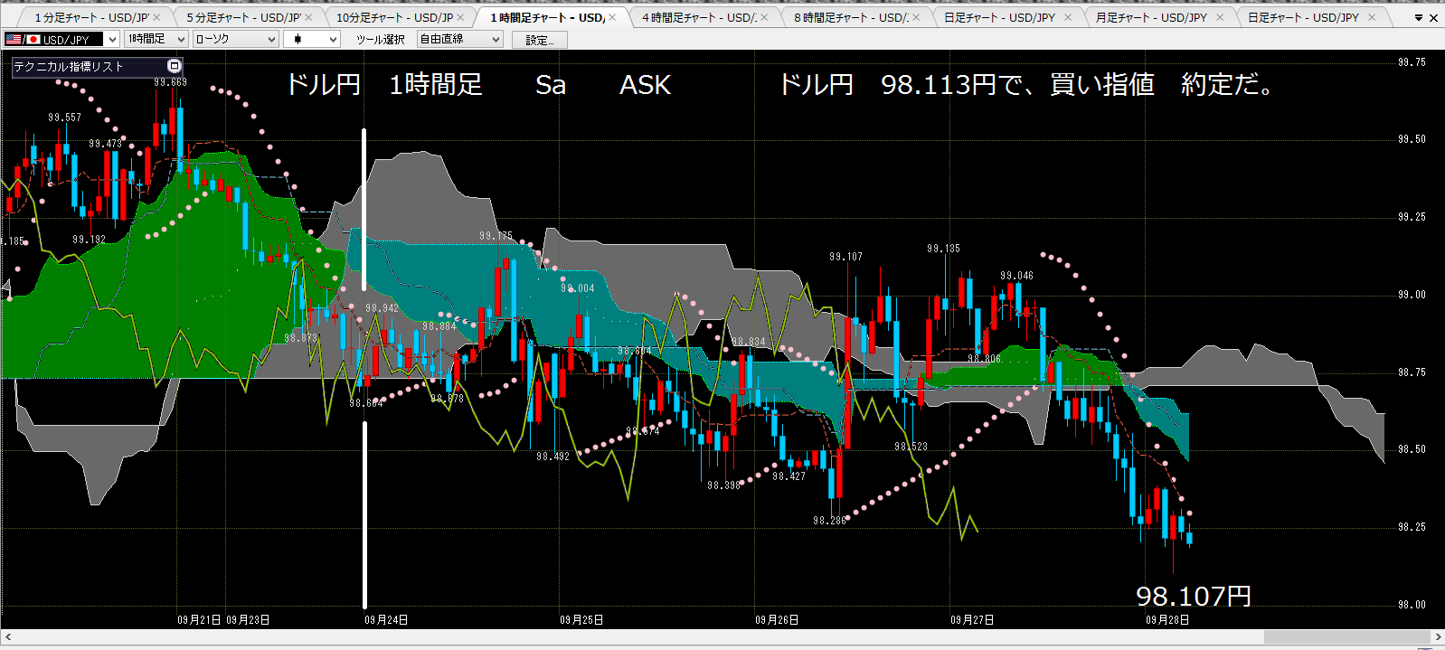 2013年9月28日土曜日　ドル円　Fx　98.113円買い注文約定_c0241996_10394764.png