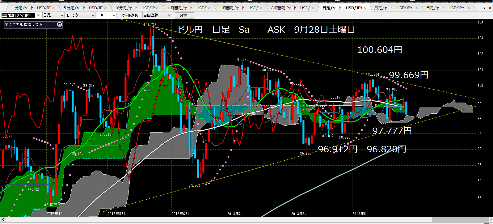 2013年9月28日土曜日　ドル円　Fx　98.113円買い注文約定_c0241996_10472090.png