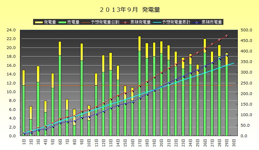 2013年9月29日　発電実績_b0245008_21311659.png