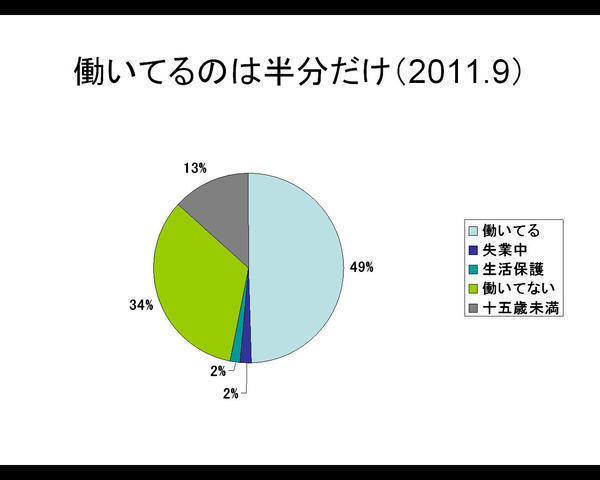 毎月１万人生活保護が増えている_b0302344_1465483.jpg