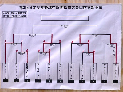 9月29日　第３回 日本少年野球中四国秋季大会山陰支部予選（追記あり２）_a0230754_2073561.jpg