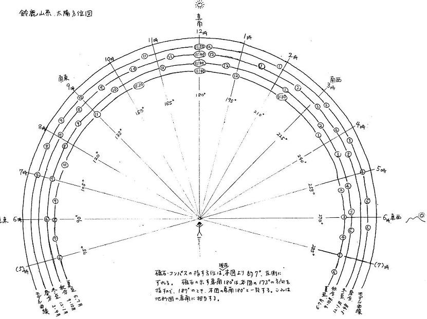 太陽を見て方位を知る 藤原岳の自然を守る会 花 虫 鳥 きのこ 景観