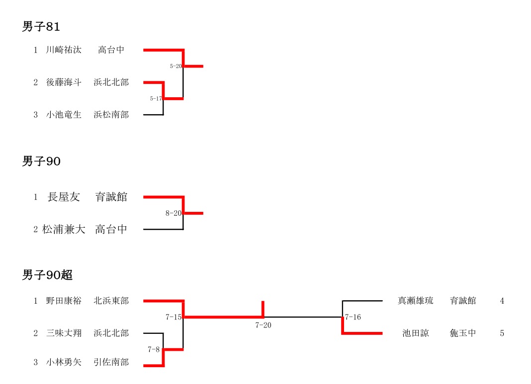 平成２５年度浜松市スポーツ祭結果（中学生男子個人戦-81・-90・+90）_d0225580_925844.jpg